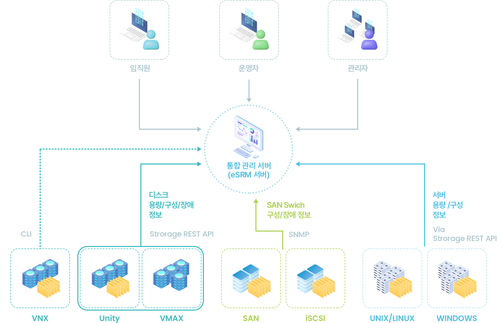 ESRM 구성 환경 예시 도식